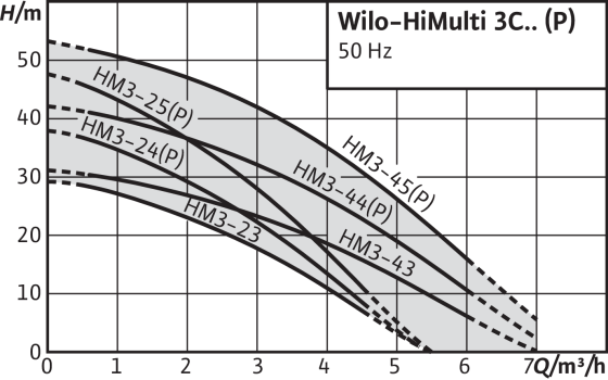 WILO HIMULTI 3C1 ΔΙΑΓΡΑΜΜΑ